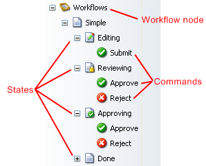 /upload/sdn5/articles 2/workflow/understanding workflows/simple_workflow_002.png