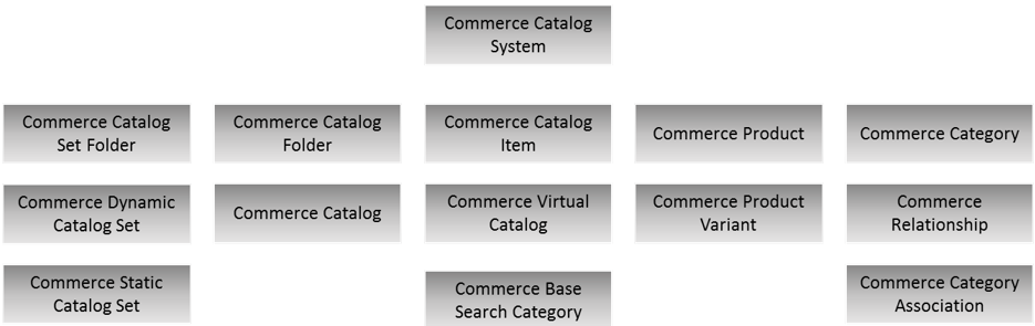 Predefined Catalog Data Templates