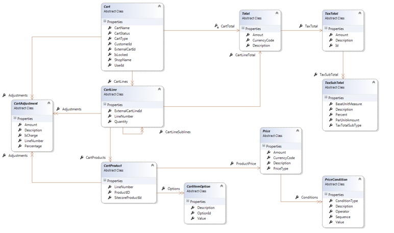 Orders Domain Model