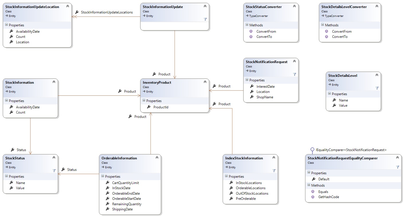 Inventory Domain Model