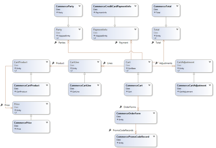 Cart Domain Model