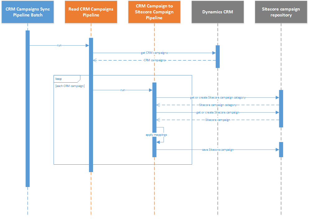 ../../_images/crm-campaigns-sequence-diagram-simple.png
