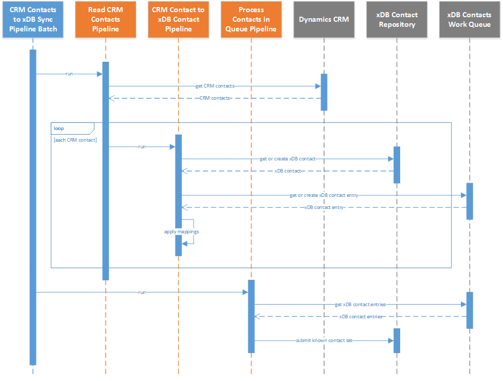 ../../_images/crm-contacts-sequence-diagram-simple.png