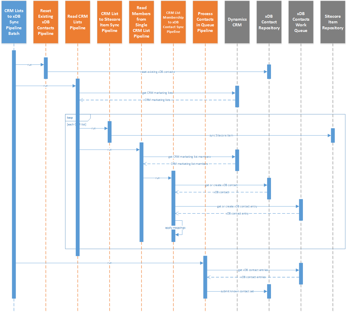 ../../_images/crm-lists-sequence-diagram-simple.png