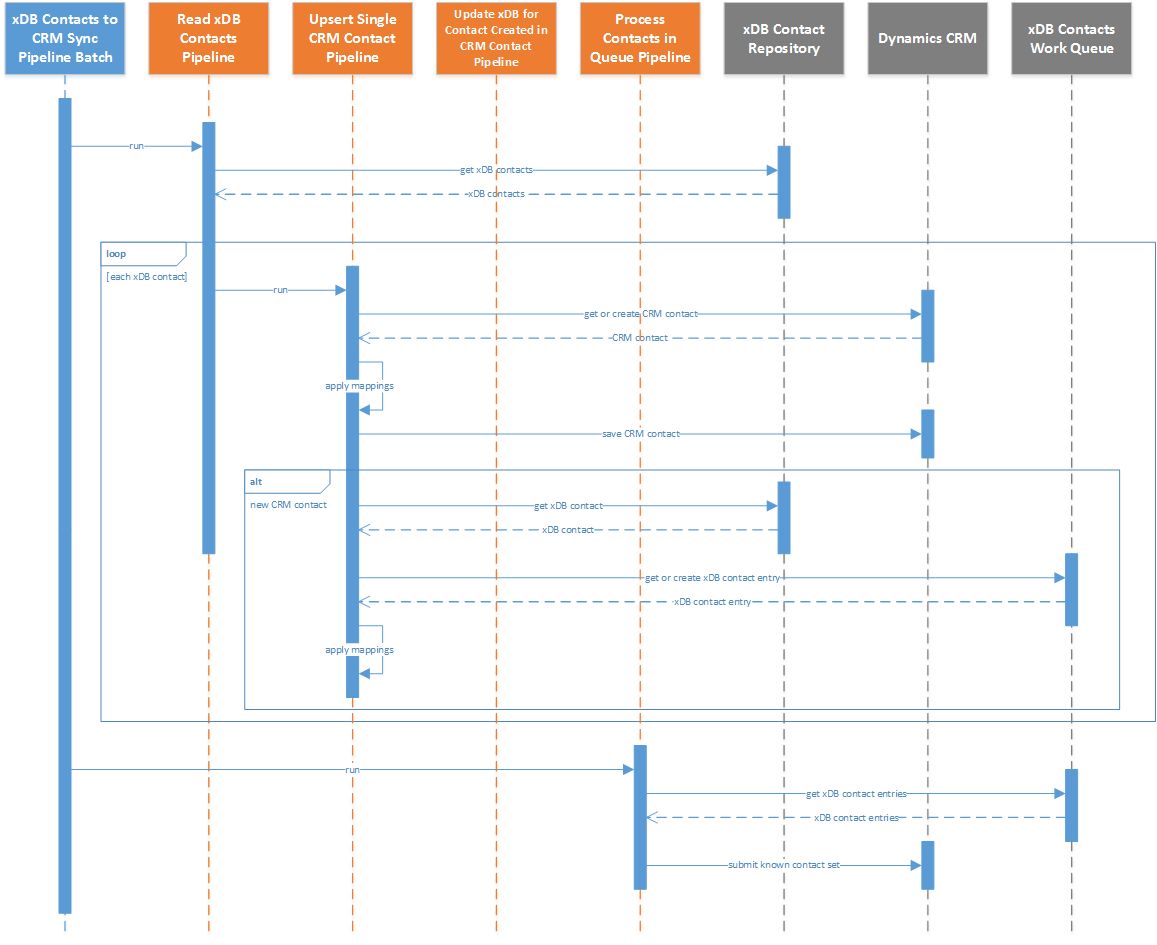 ../../_images/xdb-contacts-sequence-diagram-simple.png