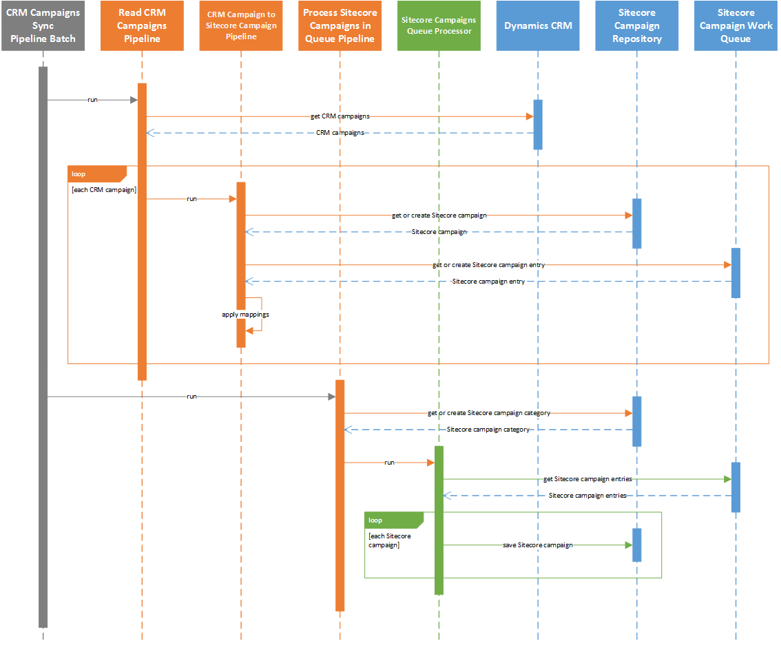 ../../_images/crm-campaigns-sequence-diagram-simple.png