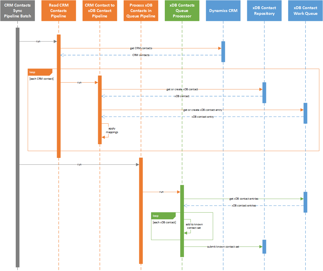 ../../_images/crm-contacts-sequence-diagram-simple.png