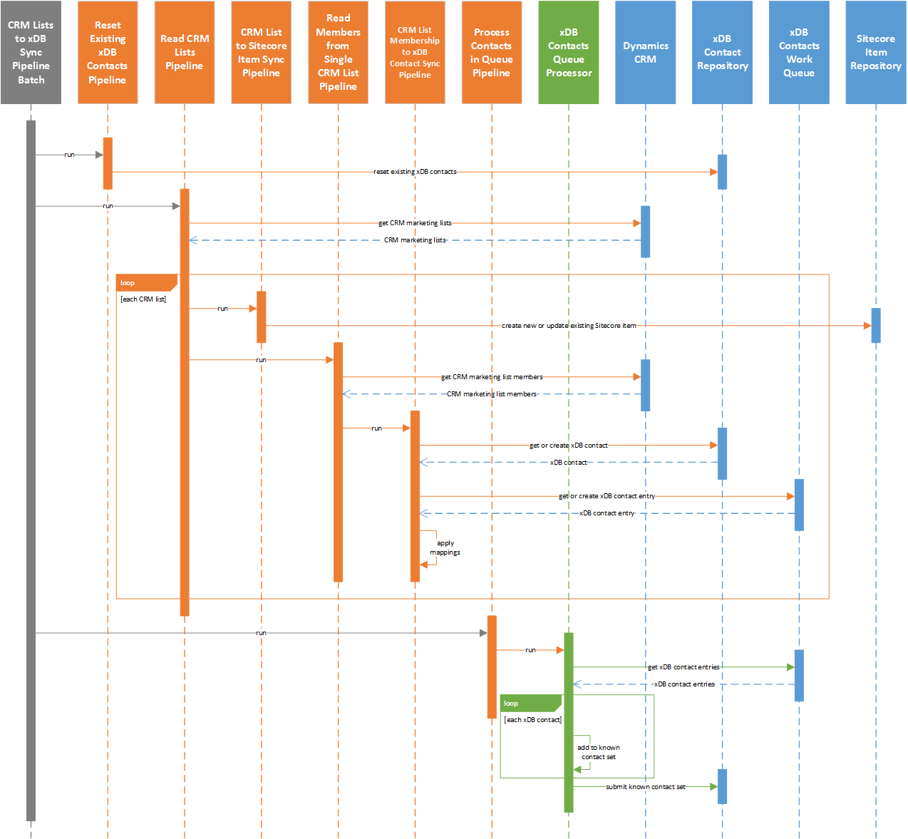 ../../_images/crm-lists-sequence-diagram-simple.png