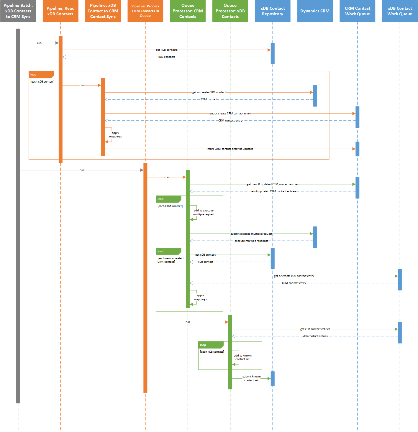 ../../_images/xdb-contacts-sequence-diagram-simple.png