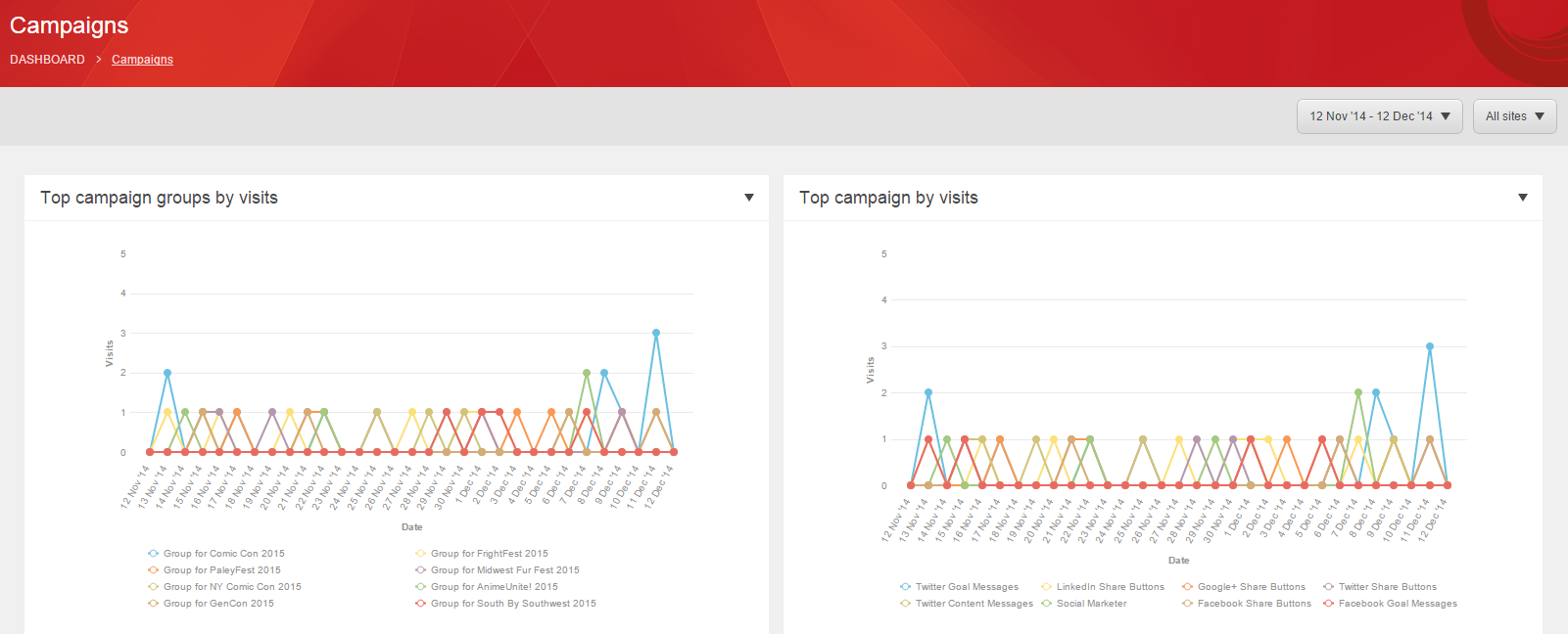 campaigns and groups by visit campaigns and groups by visit