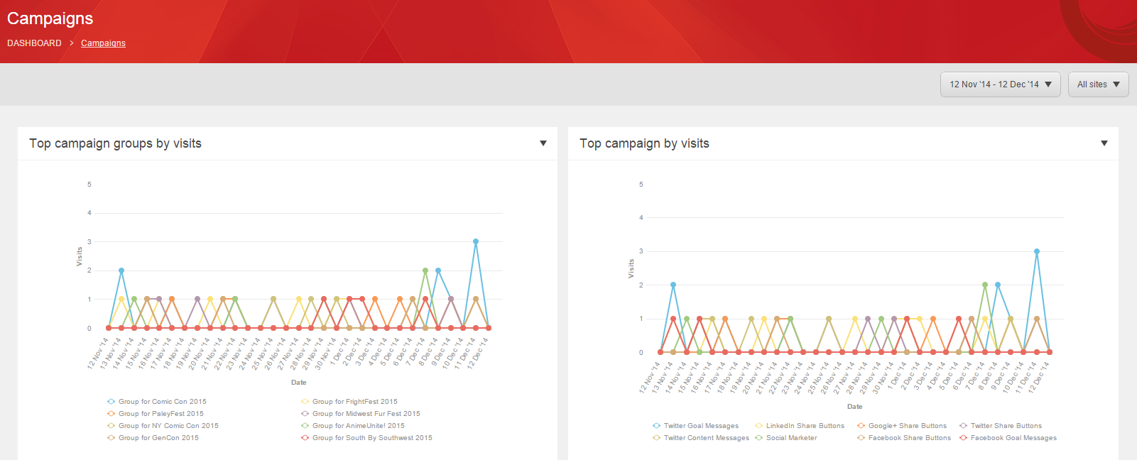 campaigns and groups by visit