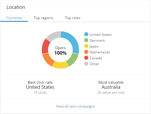 Email channel perf i 35 and 90+.png