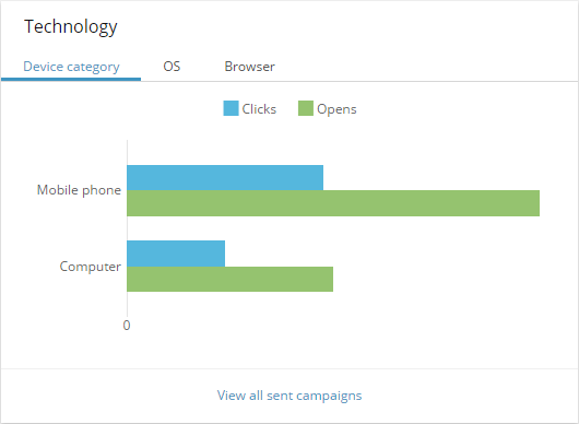 Email channel perf e 35 and 90+.png