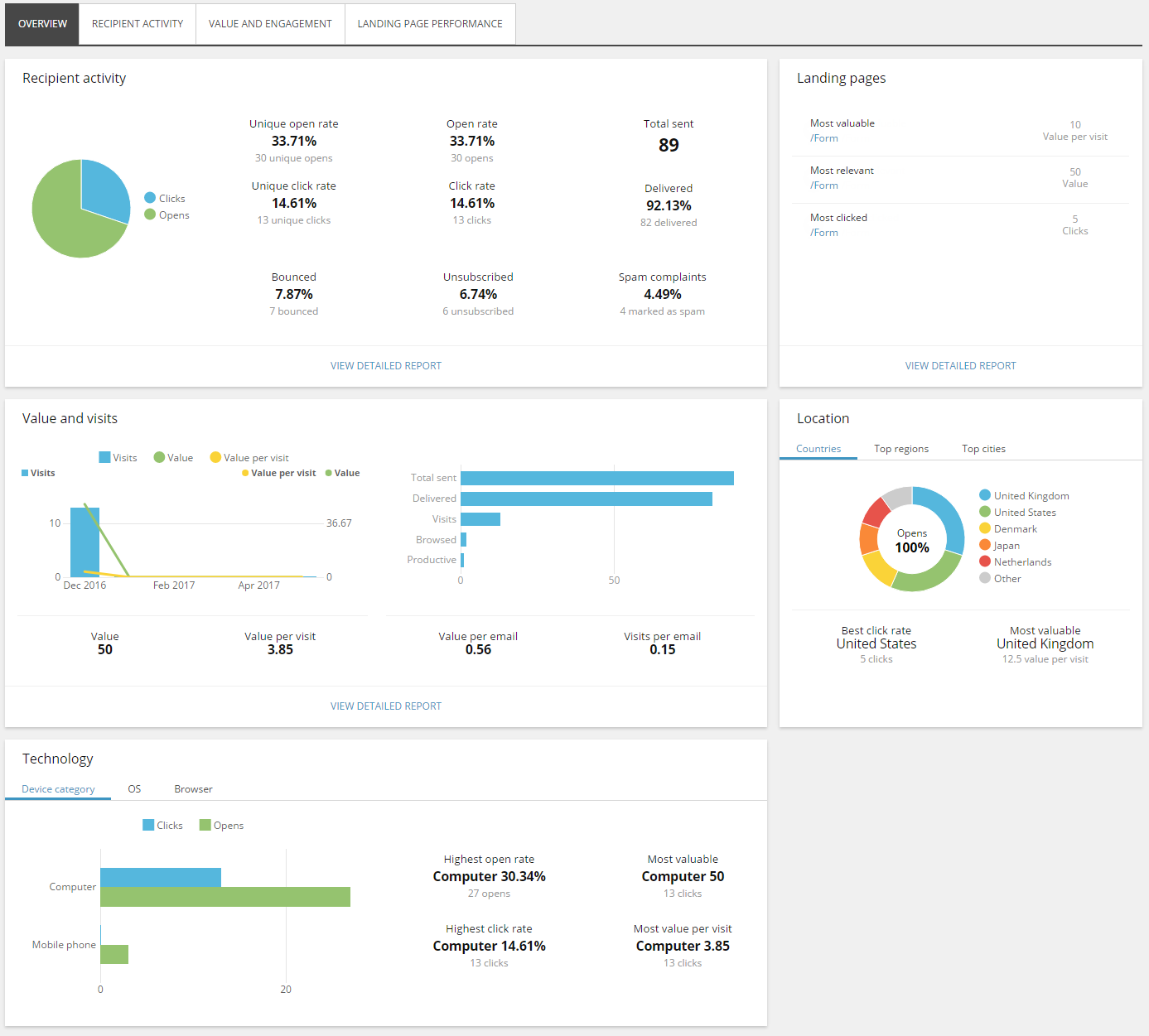 Email campaign reports d 35 and 90+.png