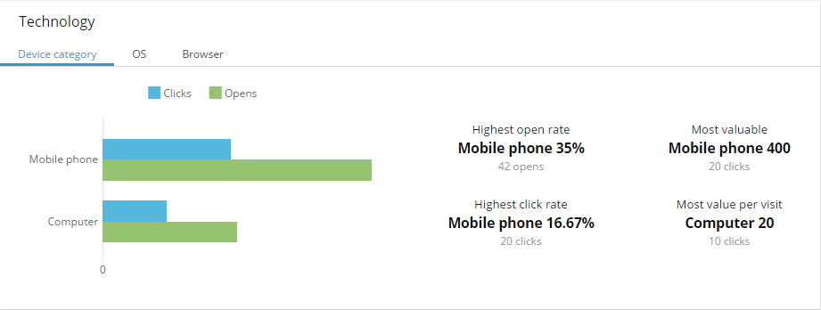 Email campaign reports c 35 and 90+.png