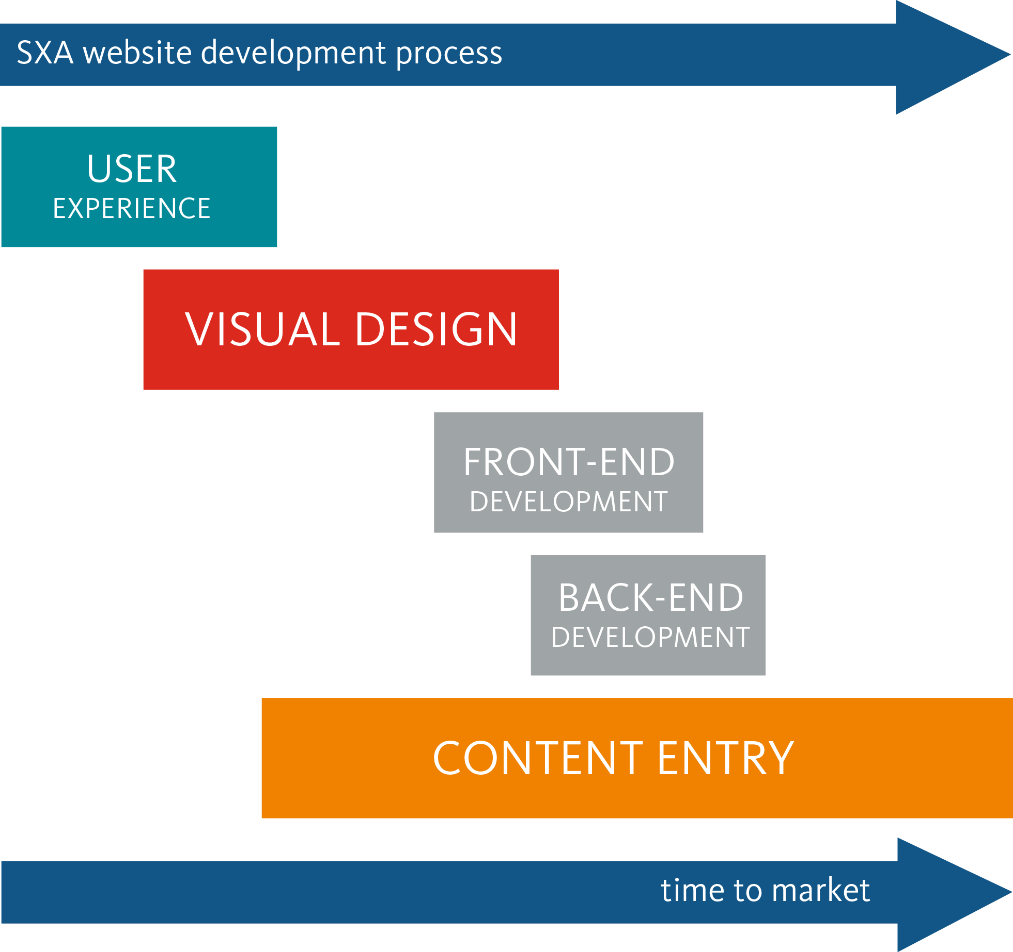 SXA website development process